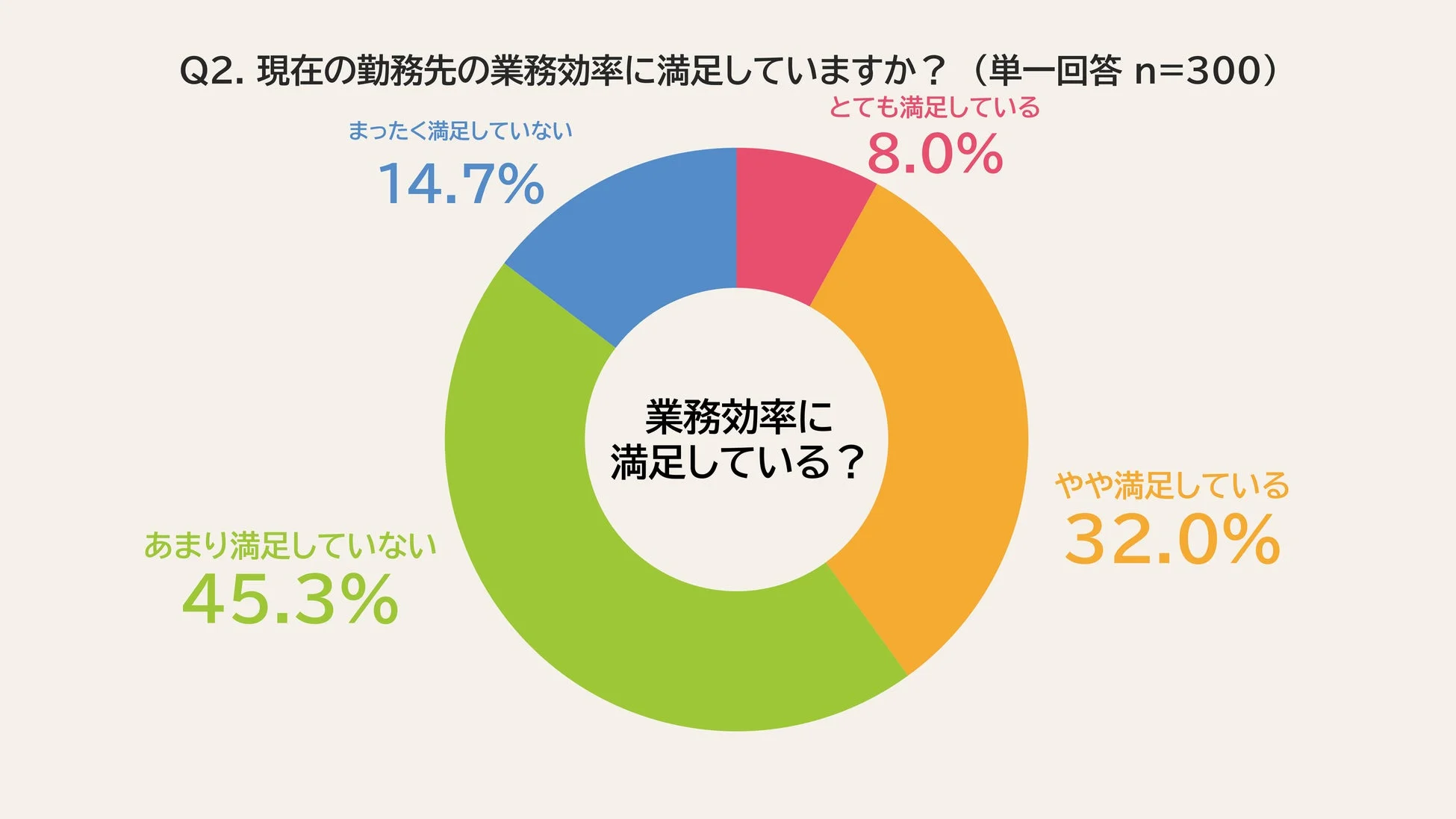 現在の勤務先の業務効率に満足しているか
