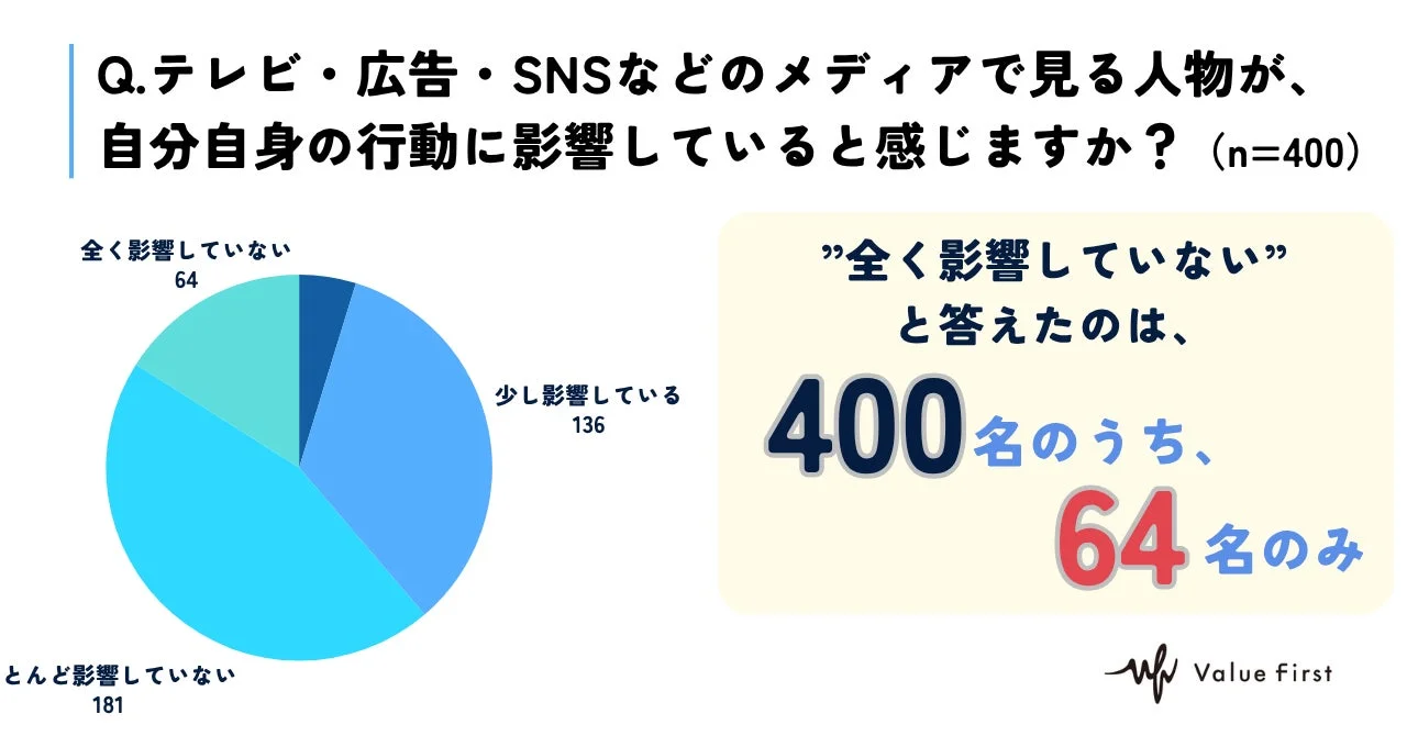 テレビやSNSなどのメディアで見る人物が自身の行動に影響しているかというアンケートの調査結果