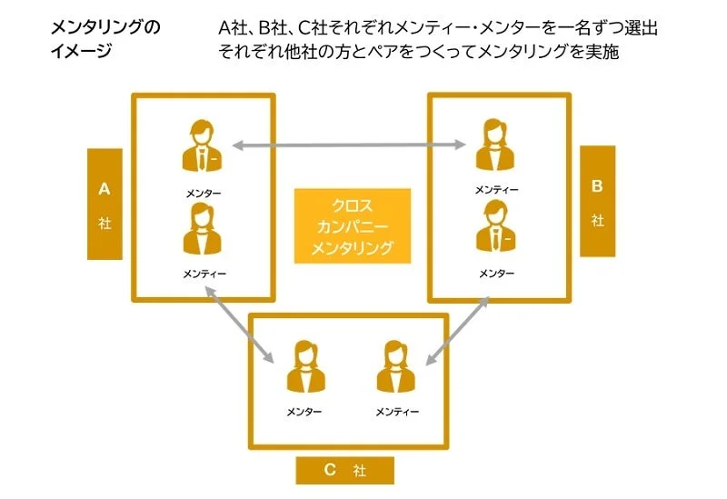 A、B、Cの3社がメンターとメンティーを選出し、他社のメンバーとペアを組む図