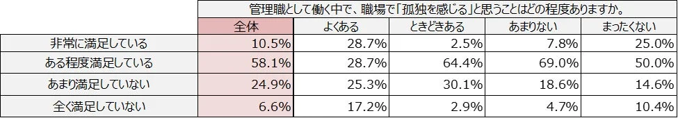管理職の職場での孤独感と仕事の満足度の関係を示した表