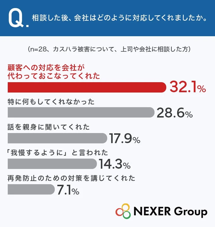 棒グラフ:相談後の会社の対応
