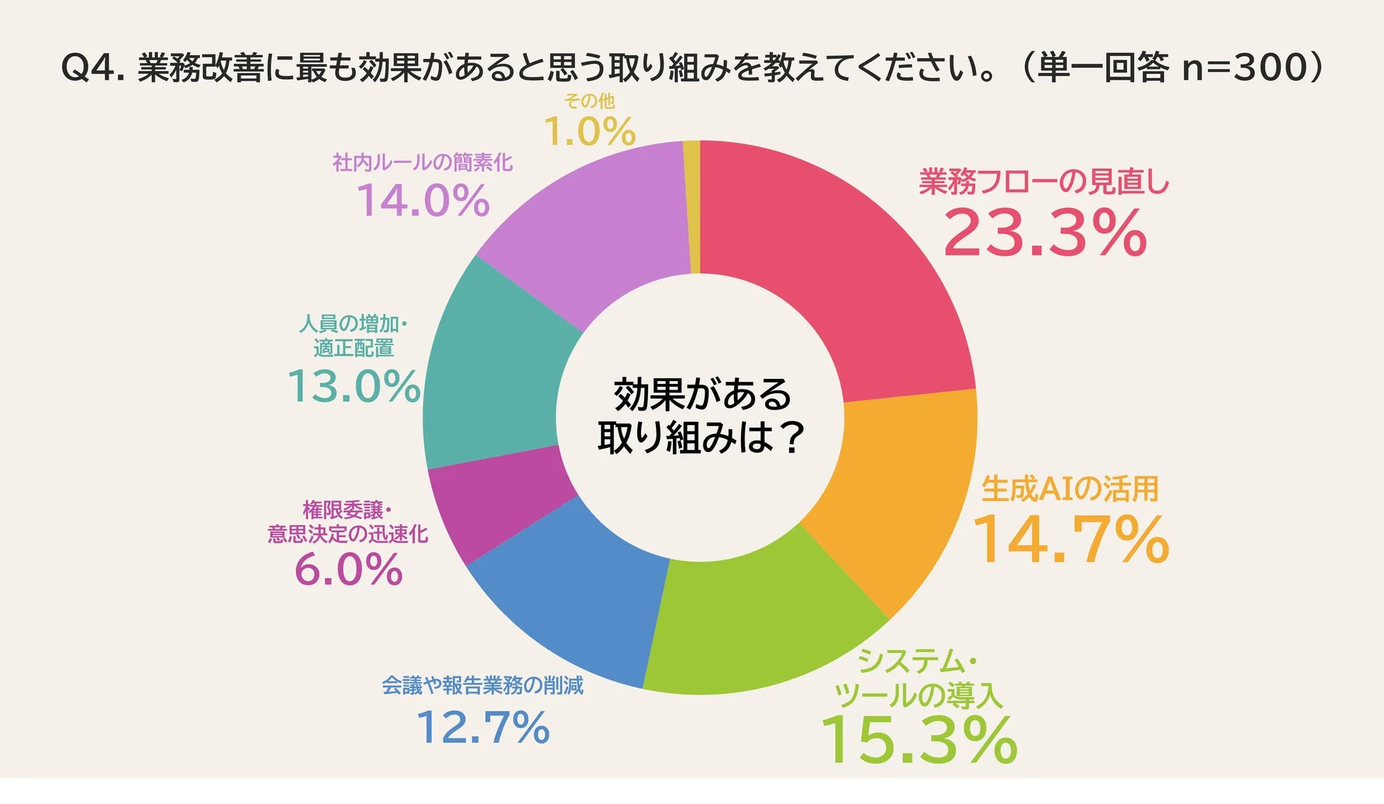 業務改善に最も効果があると思う取り組み