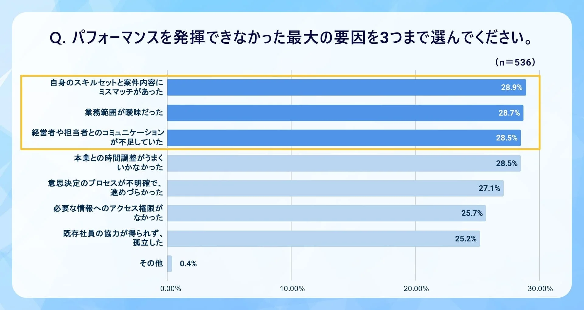 パフォーマンス要因