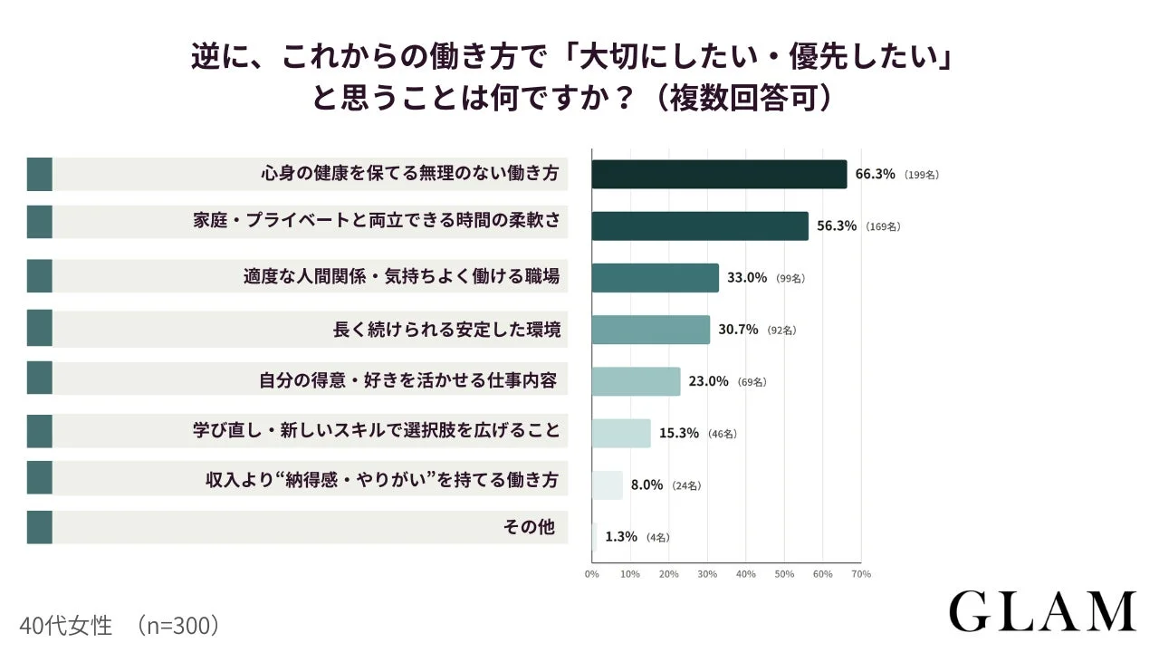 40代女性300名対象の働き方に関する意識調査。心身の健康を保つ無理のない働き方と家庭・プライベートとの両立が上位を占める棒グラフです。