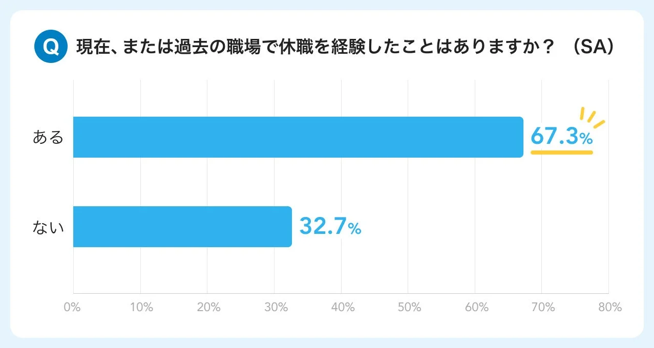 現在、または過去の職場で休職を経験したことはありますか?