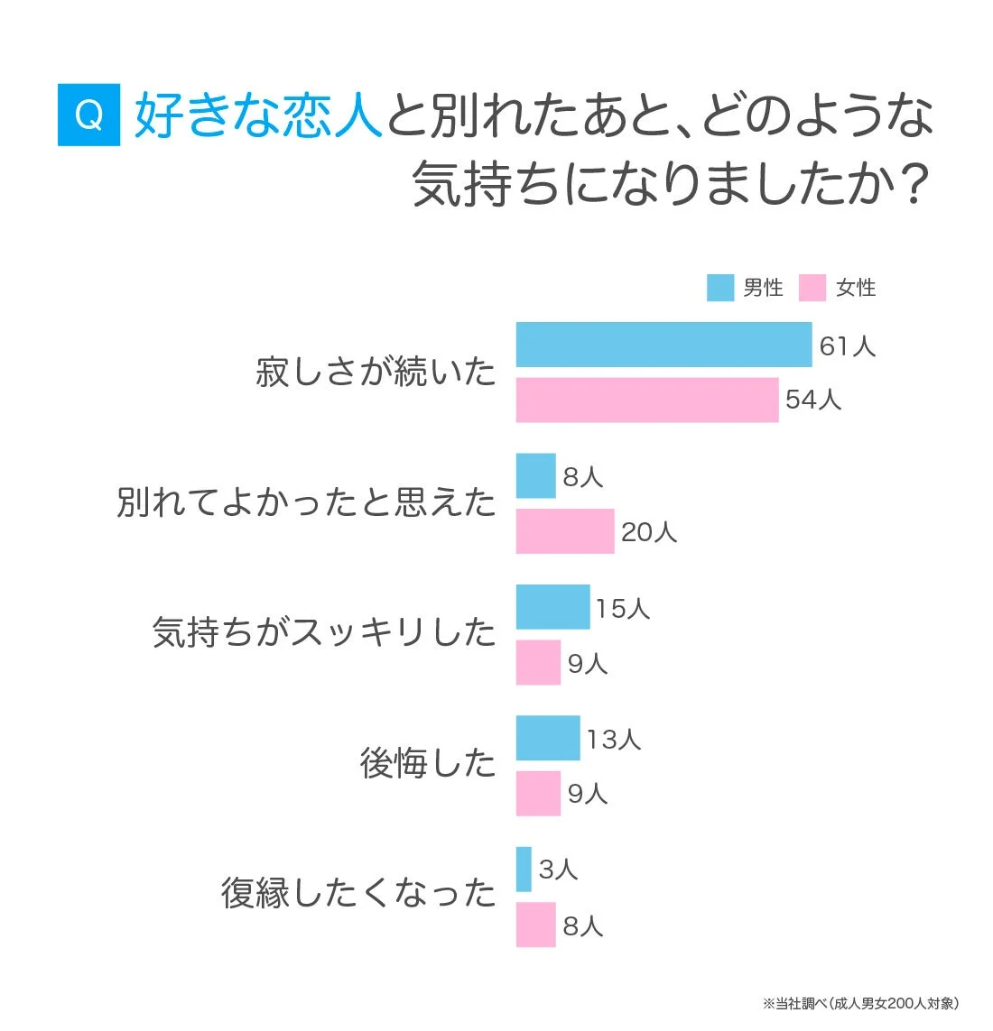 Q 好きな恋人と別れたあと、どのような気持ちになりましたか?男性 女性 寂しさが続いた 61人 54人 別れてよかったと思えた 8人 20人 気持ちがスッキリした 15人 9人 後悔した 13人 9人 復縁したくなった 3人 8人 ※当社調べ (成人男女200人対象)