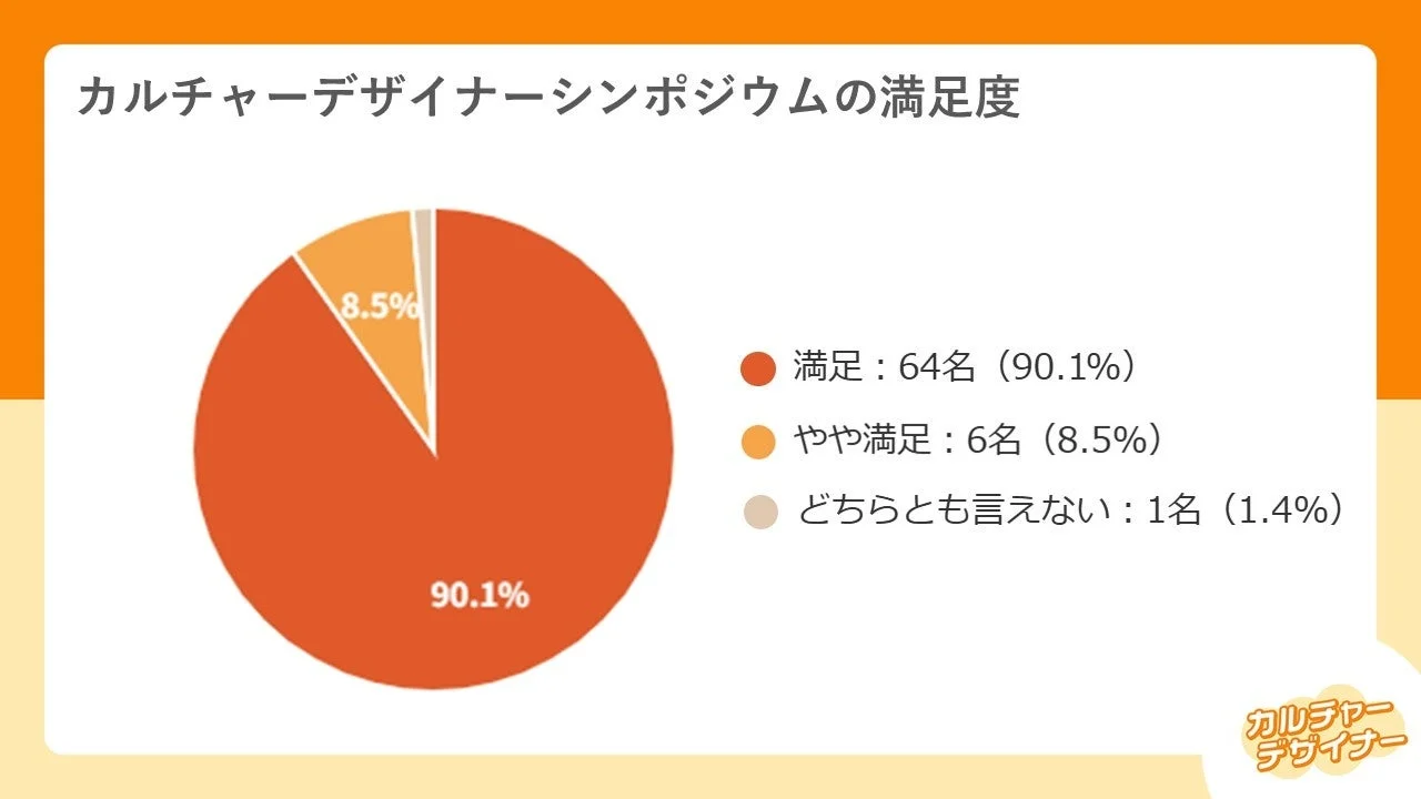 カルチャーデザイナーシンポジウムの満足度