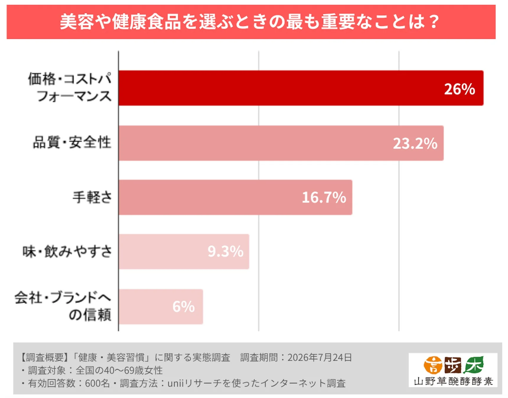 商品選びで最も重要なことのグラフ