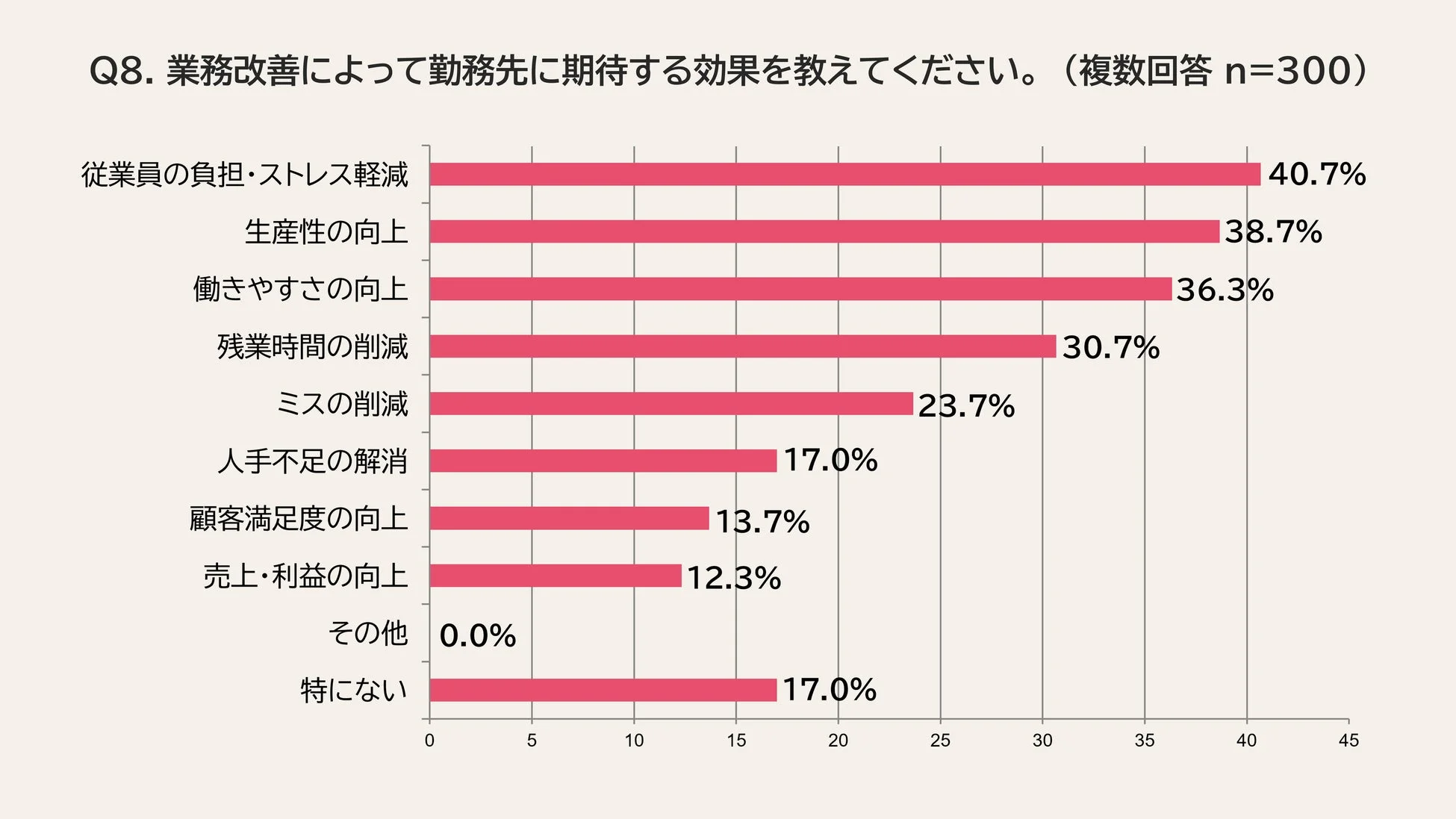 業務改善によって勤務先に期待する効果