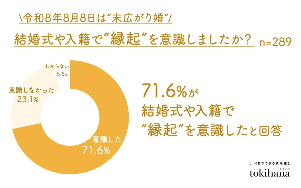 7割以上のカップルが「縁起」を意識したと回答