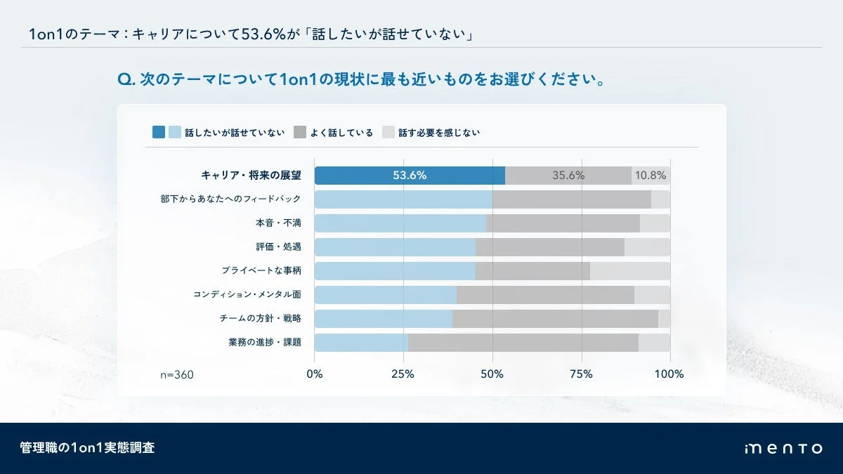 1on1のテーマ