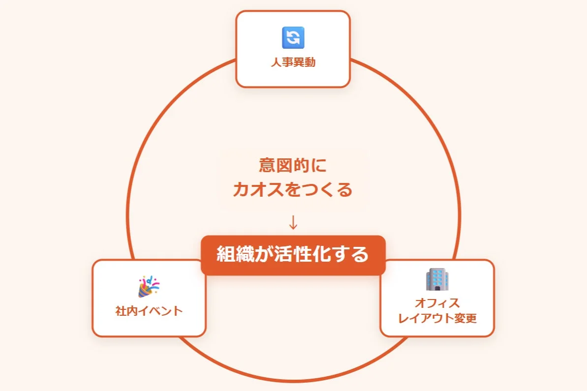 組織活性化の三大要素
