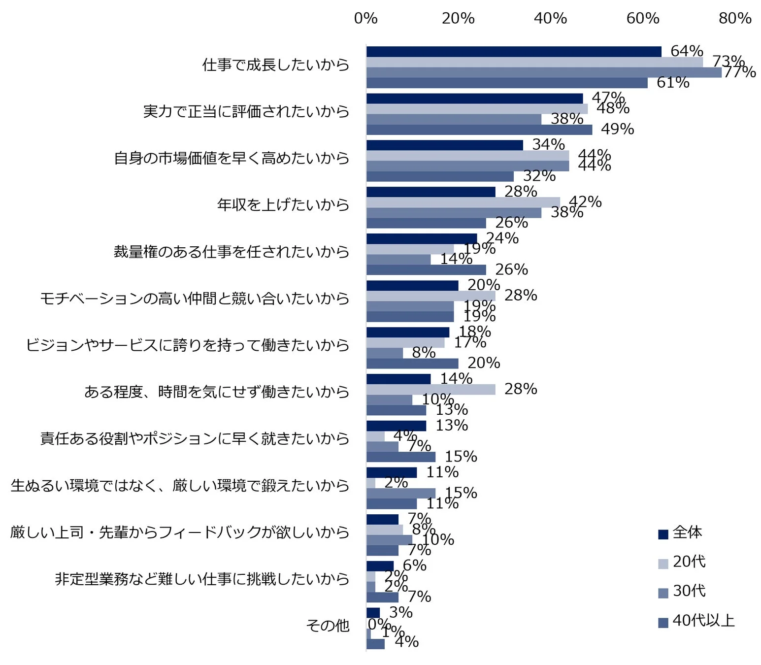 「なる」「どちらかといえばなる」と回答した方へ伺います。その理由を教えてください。年代別／複数回答可