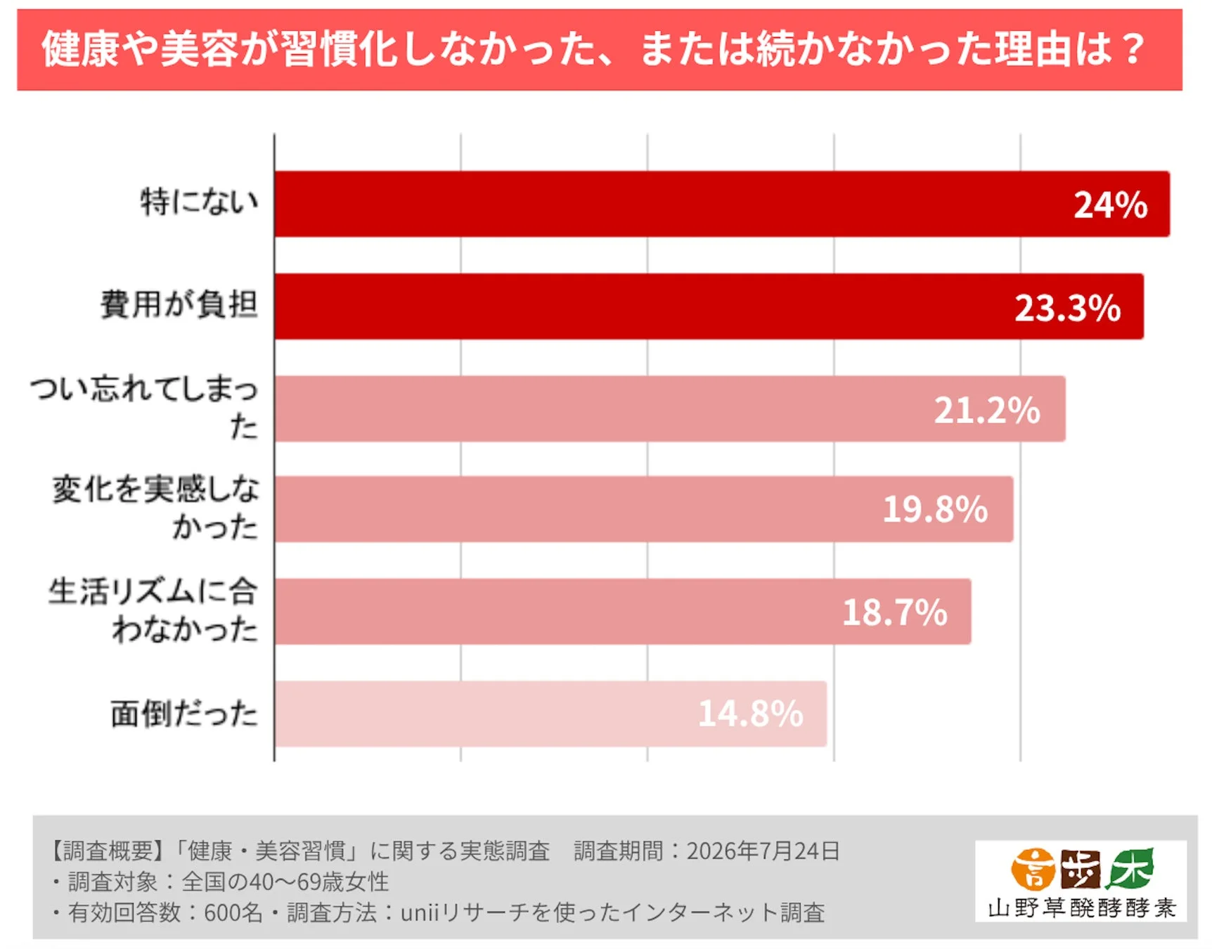 習慣が続かなかった理由のグラフ