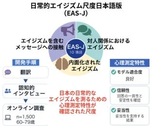日常的エイジズム尺度日本語版 (EAS-J) の開発と心理測定特性