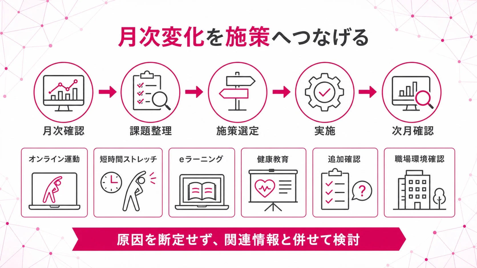 月次変化を施策へつなげる 月次確認 課題整理 施策選定 実施 次月確認 オンライン運動 短時間ストレッチ eラーニング 健康教育 追加確認 職場環境確認 原因を断定せず、関連情報と併せて検討