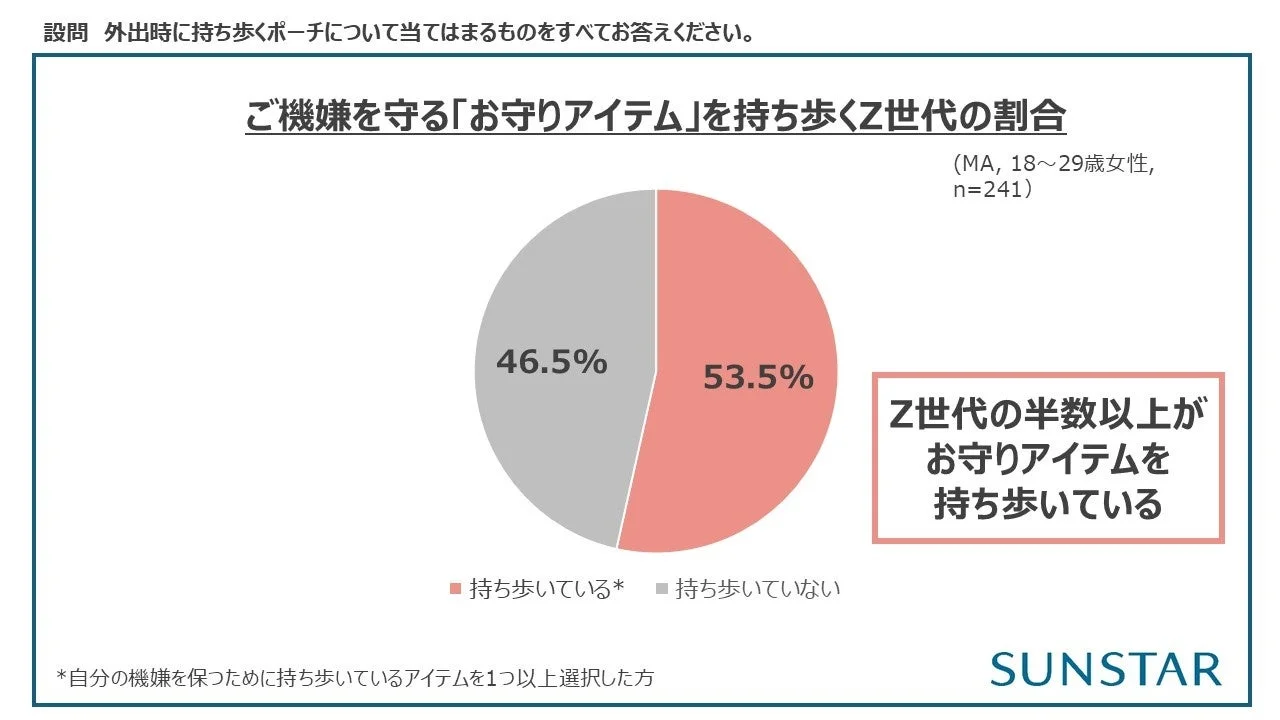 お守りアイテム携帯円グラフ