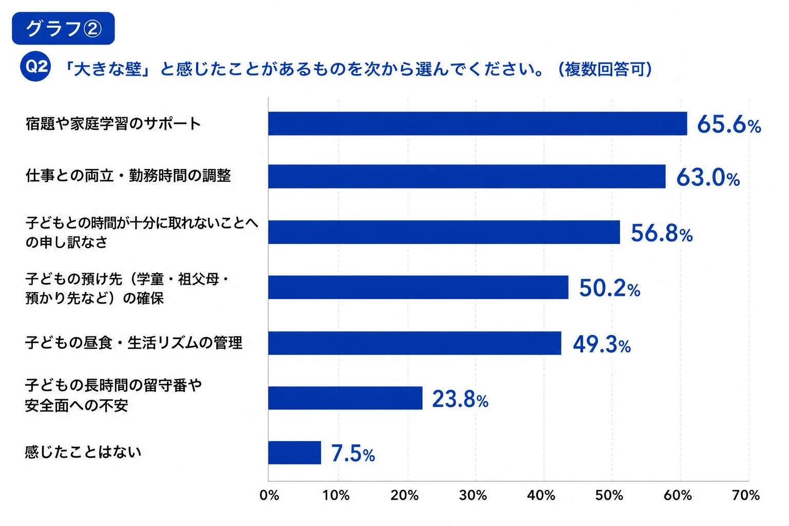 グラフ② 負担に感じた内容