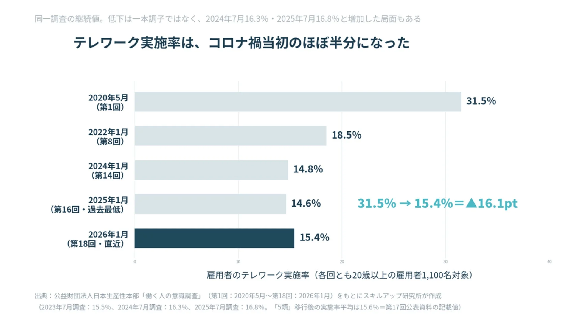コロナ禍当初31.5%だったテレワーク実施率が、2026年1月には15.4%とほぼ半減したことを示す棒グラフ