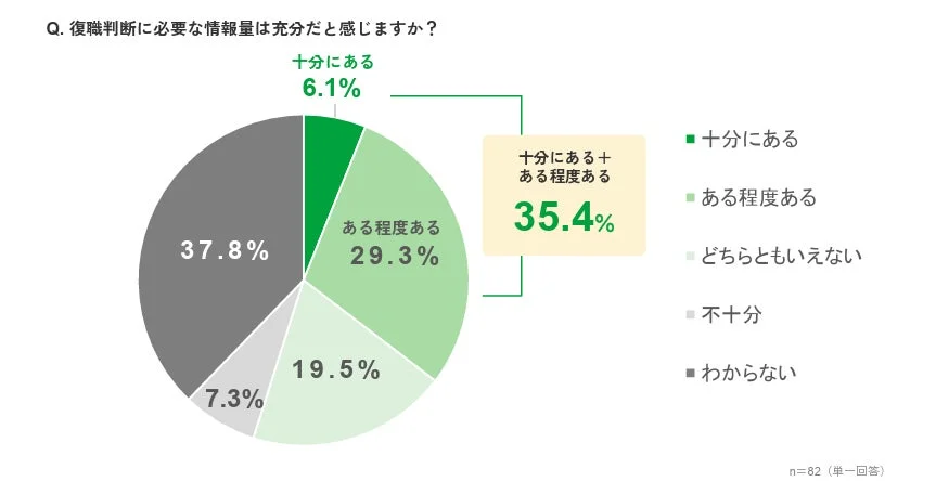 復職判断に必要な情報量