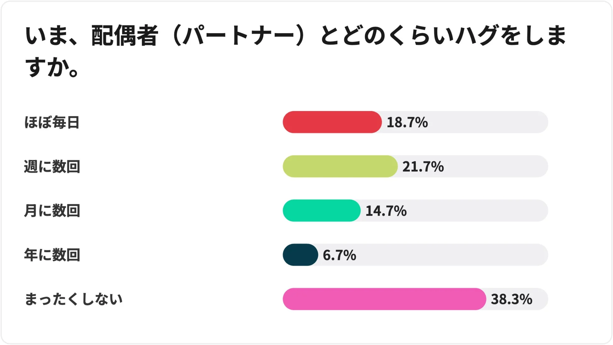 配偶者とのハグ頻度