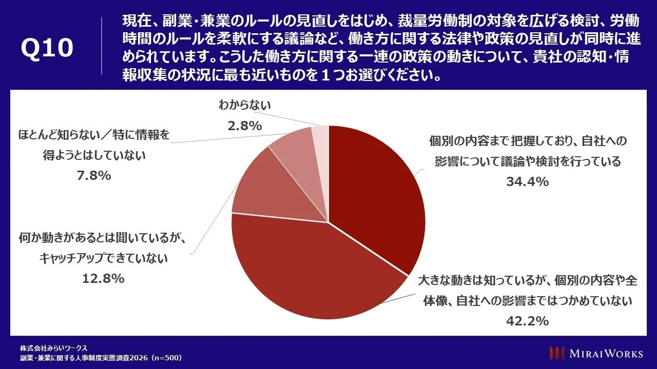 労働政策の動向認知