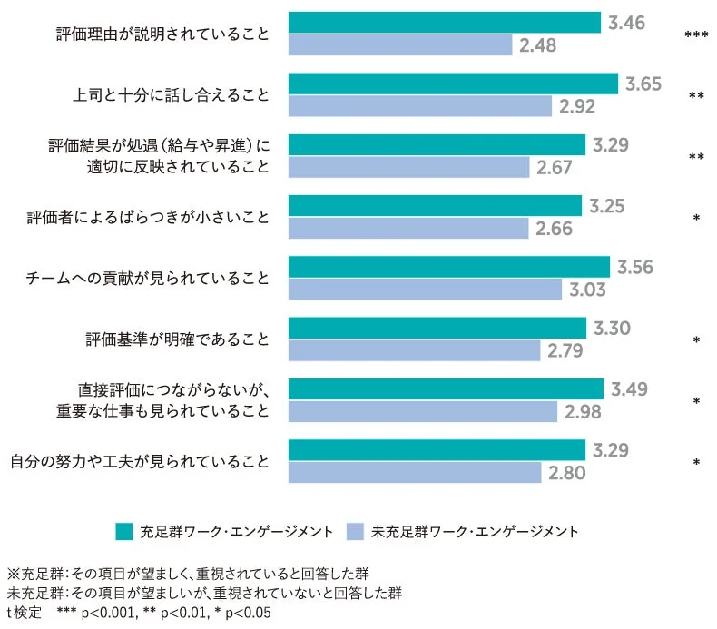 ワーク・エンゲージメントの平均