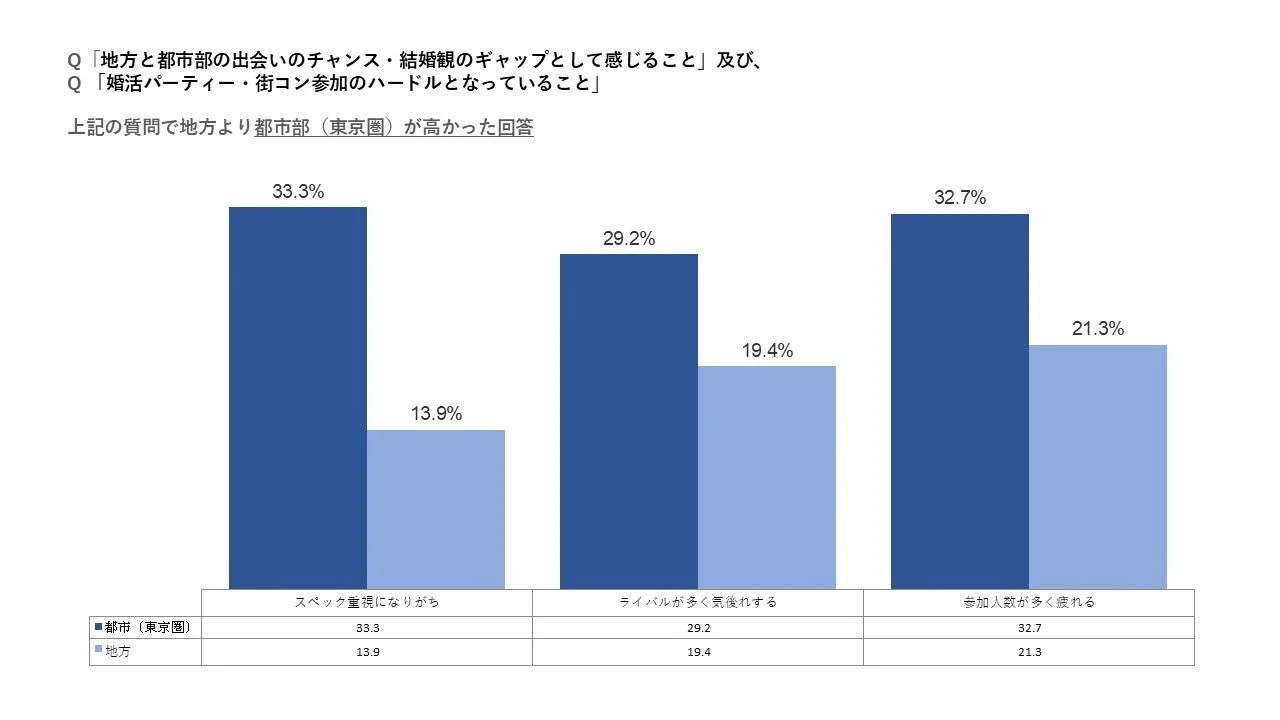 都市部で高い回答項目