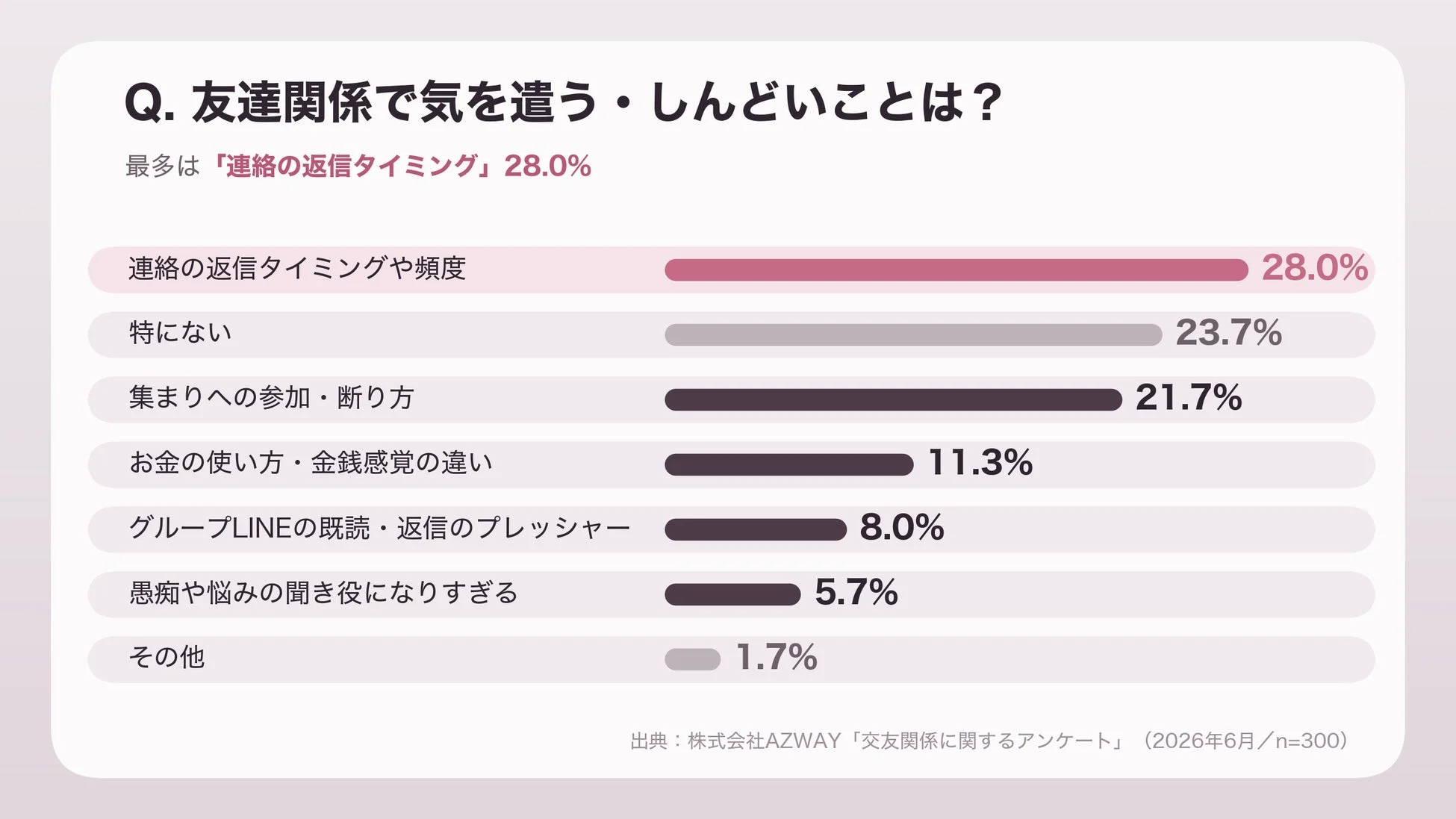 友達関係で気を遣うこと・しんどいこと