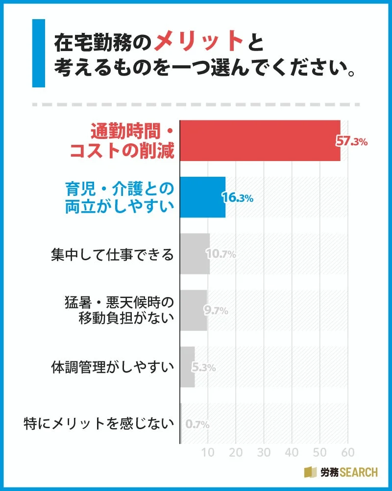 在宅勤務のメリット