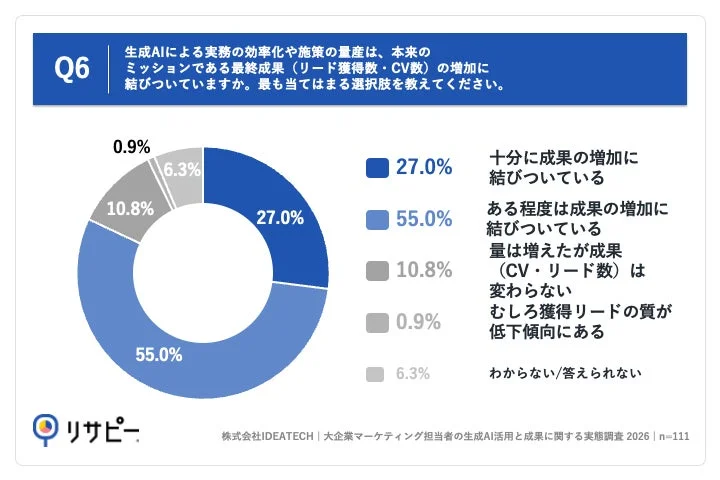生成AIによる効率化と最終成果の増加