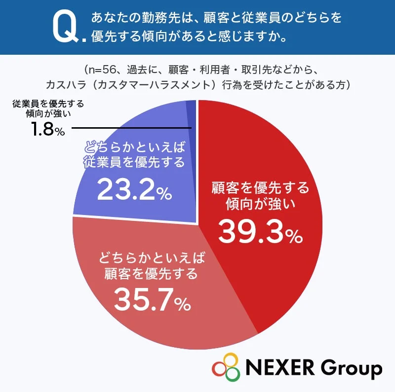 円グラフ:顧客と従業員のどちらを優先するか