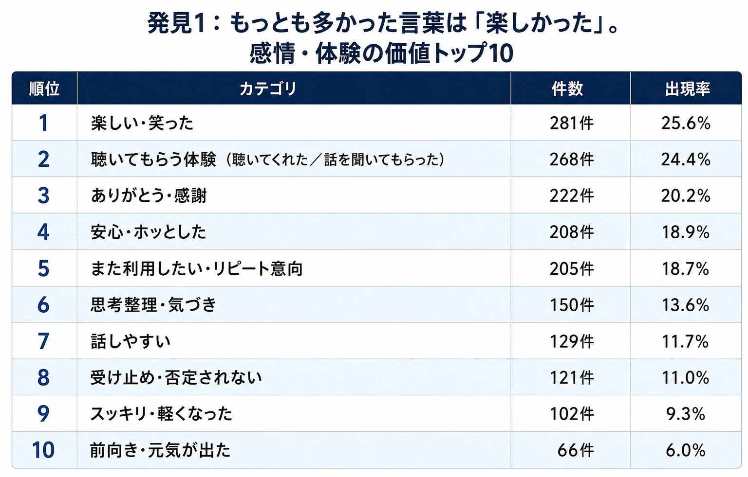 LivelyTalk利用後の感情・体験の価値トップ10