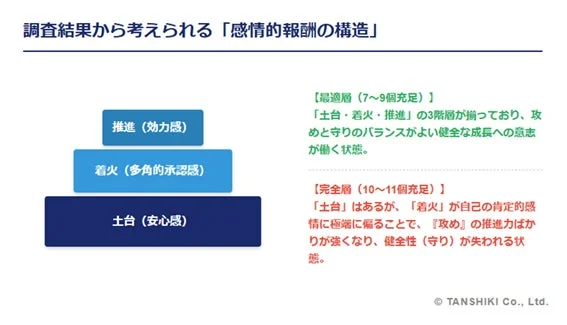 調査結果から考えられる「感情的報酬の構造」