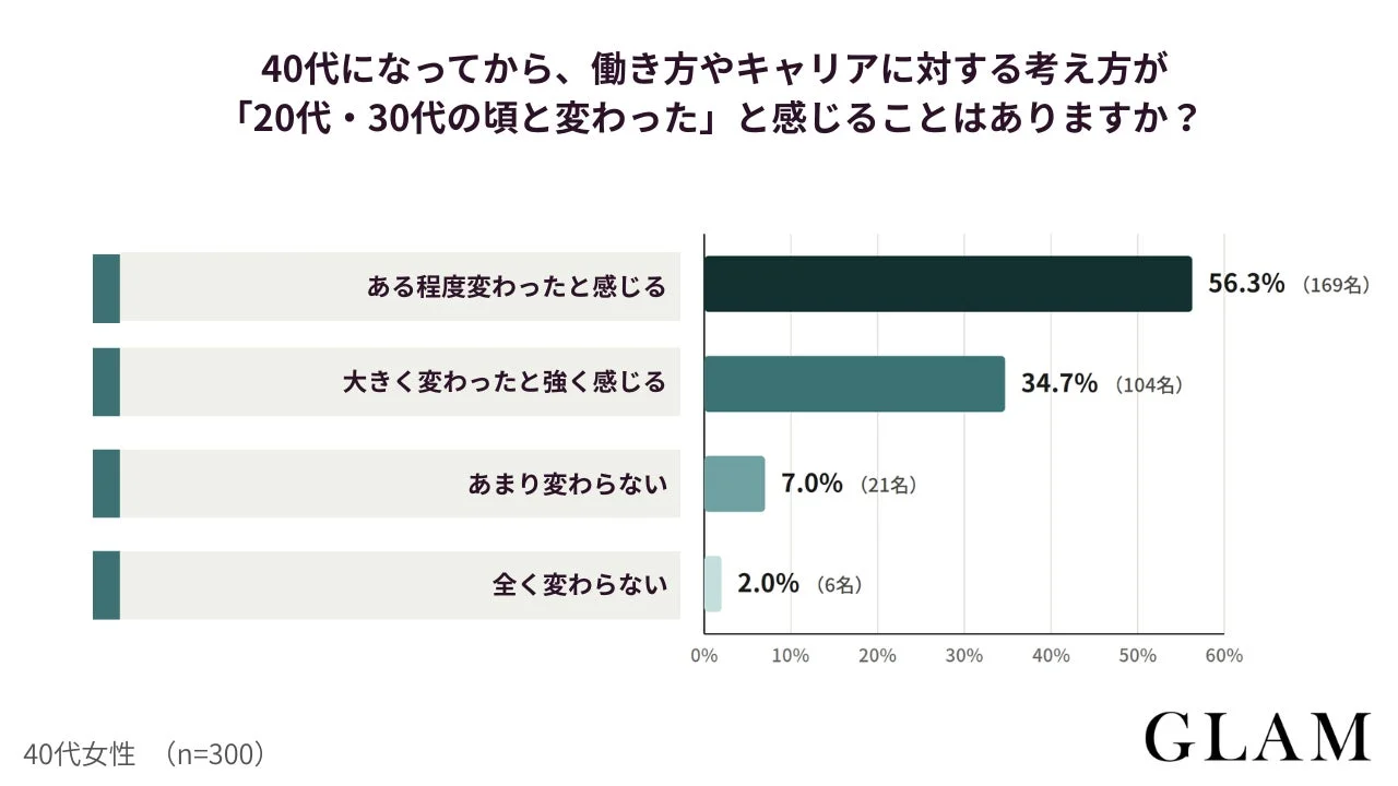 40代女性300名へのアンケート結果を示す棒グラフ。40代になってから働き方やキャリアに対する考え方が20代・30代の頃と「ある程度変わった」が56.3%、「大きく変わった」が34.7%で、約9割が変化を感じていることがわかる。