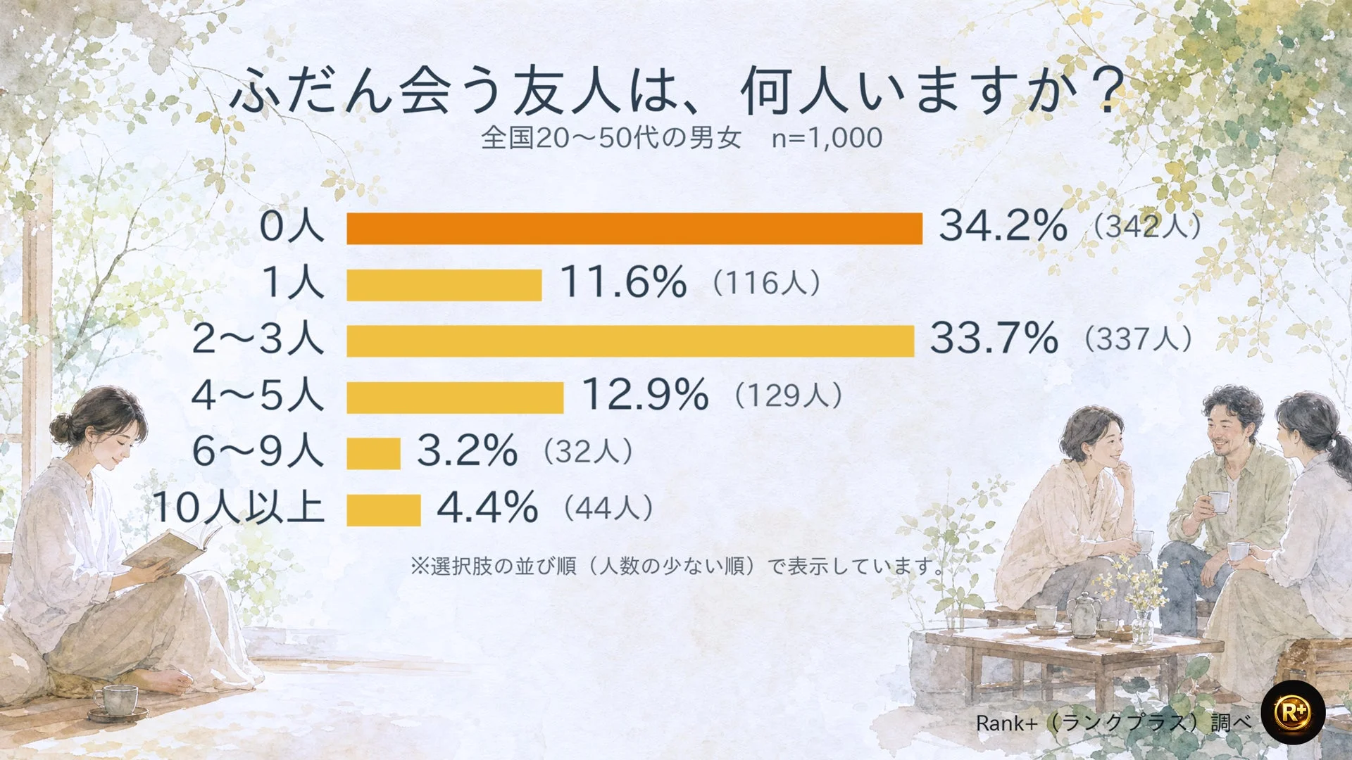 ふだん会う友人は、何人いますか？全国20〜50代の男女 n=1,0000人 34.2% (342人) 0人