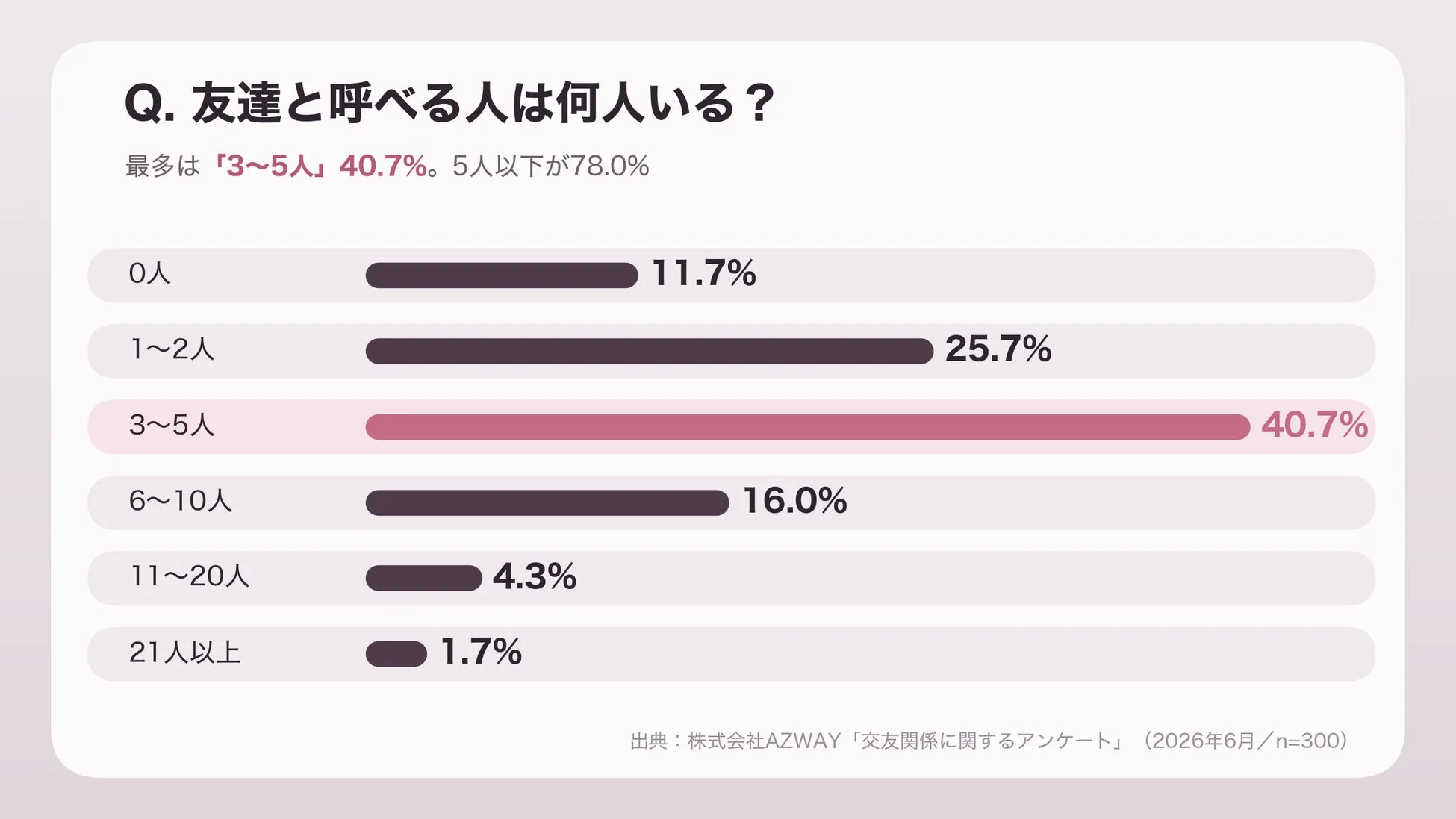 友達と呼べる人の数