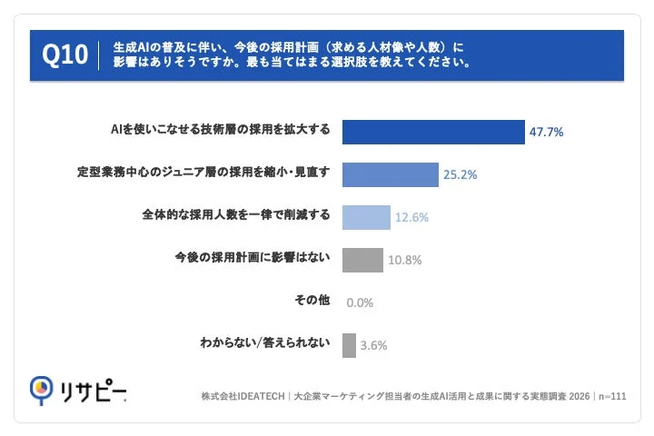 生成AI普及に伴う採用計画への影響