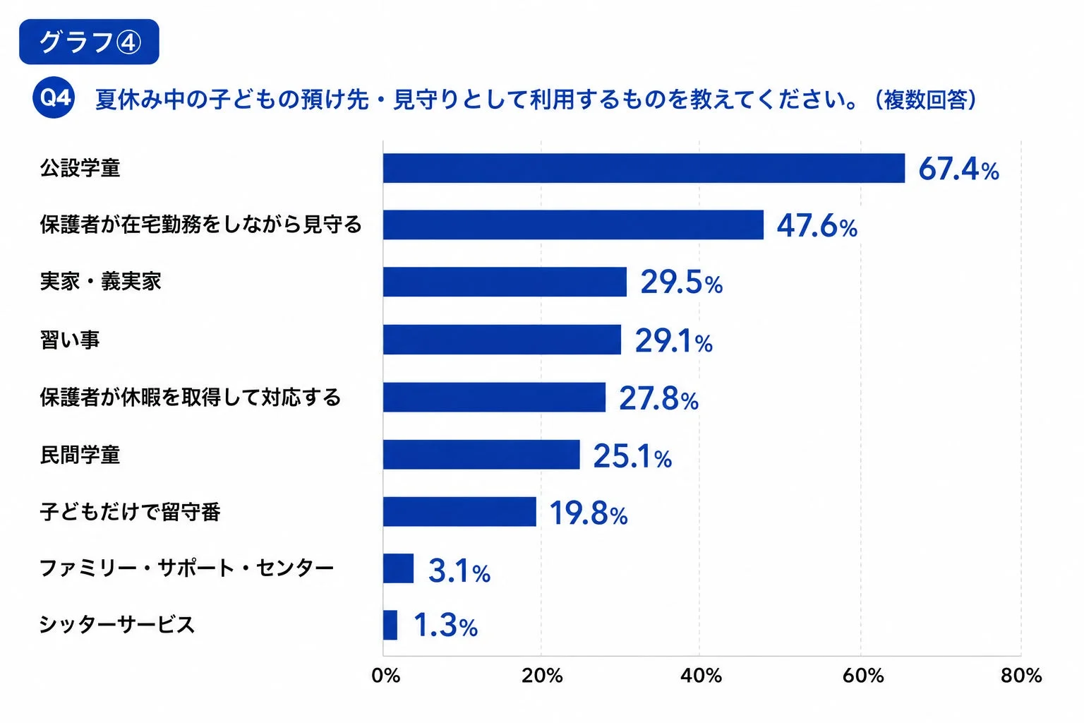 グラフ④ 預け先