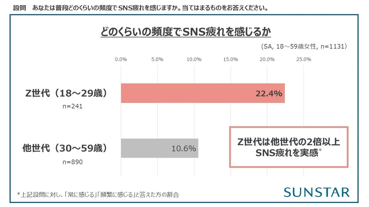 SNS疲れのグラフ