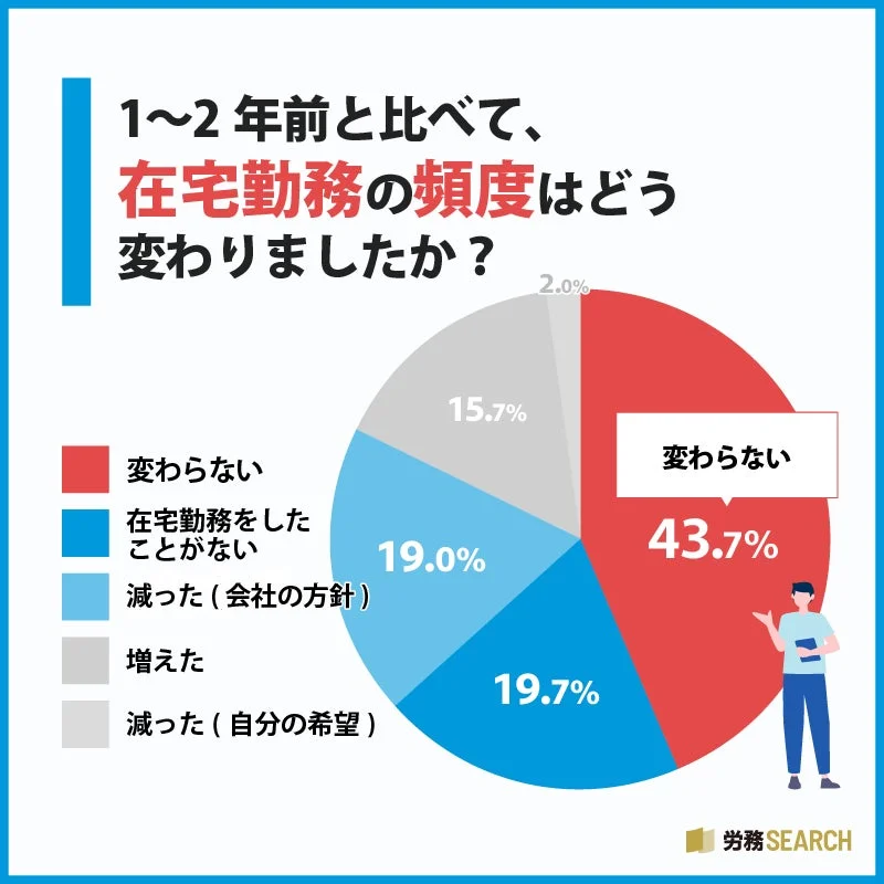 在宅勤務の頻度の変化