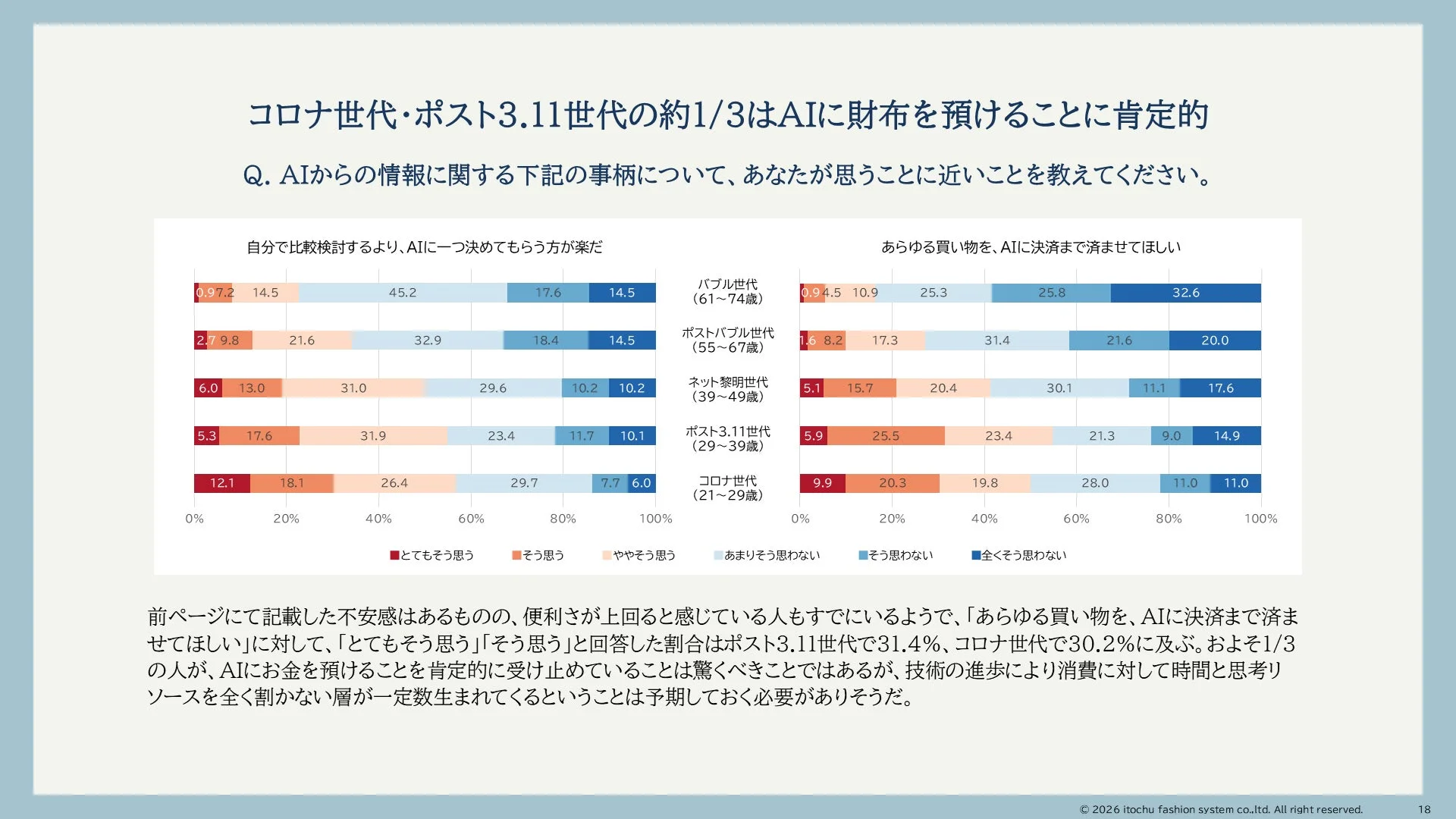 コロナ世代・ポスト3.11世代の約1/3はAIに財布を預けることに肯定的