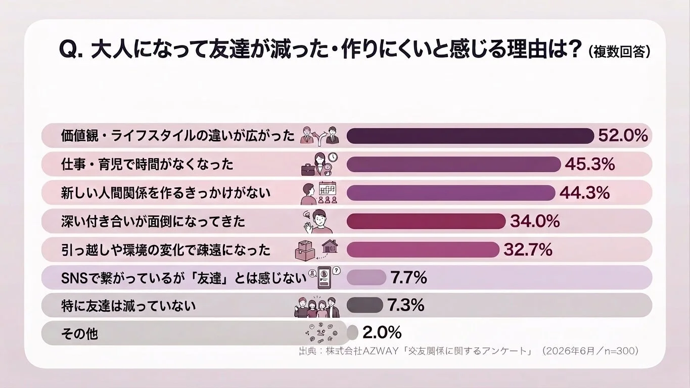 大人になって友達が減った・作りにくくなった理由