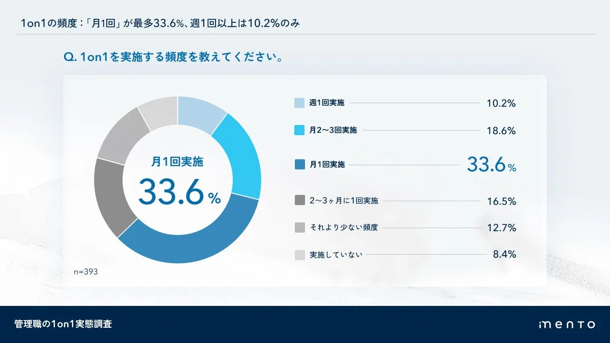 1on1の頻度
