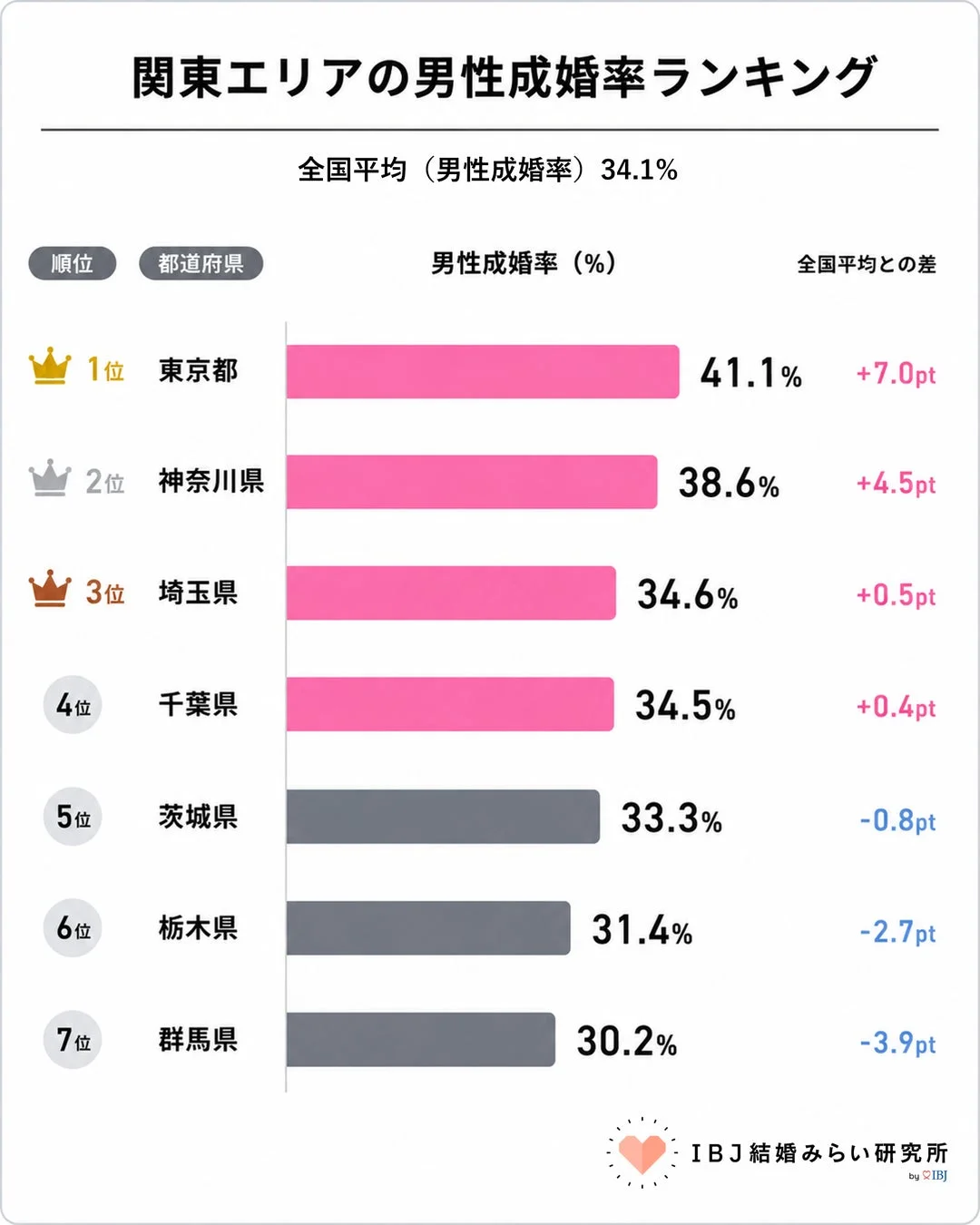 関東エリアの男性成婚率ランキング