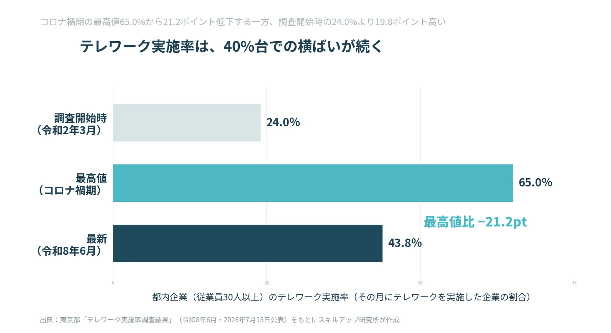 都内企業 (従業員30人以上) のテレワーク実施率 (その月にテレワークを実施した企業の割合)