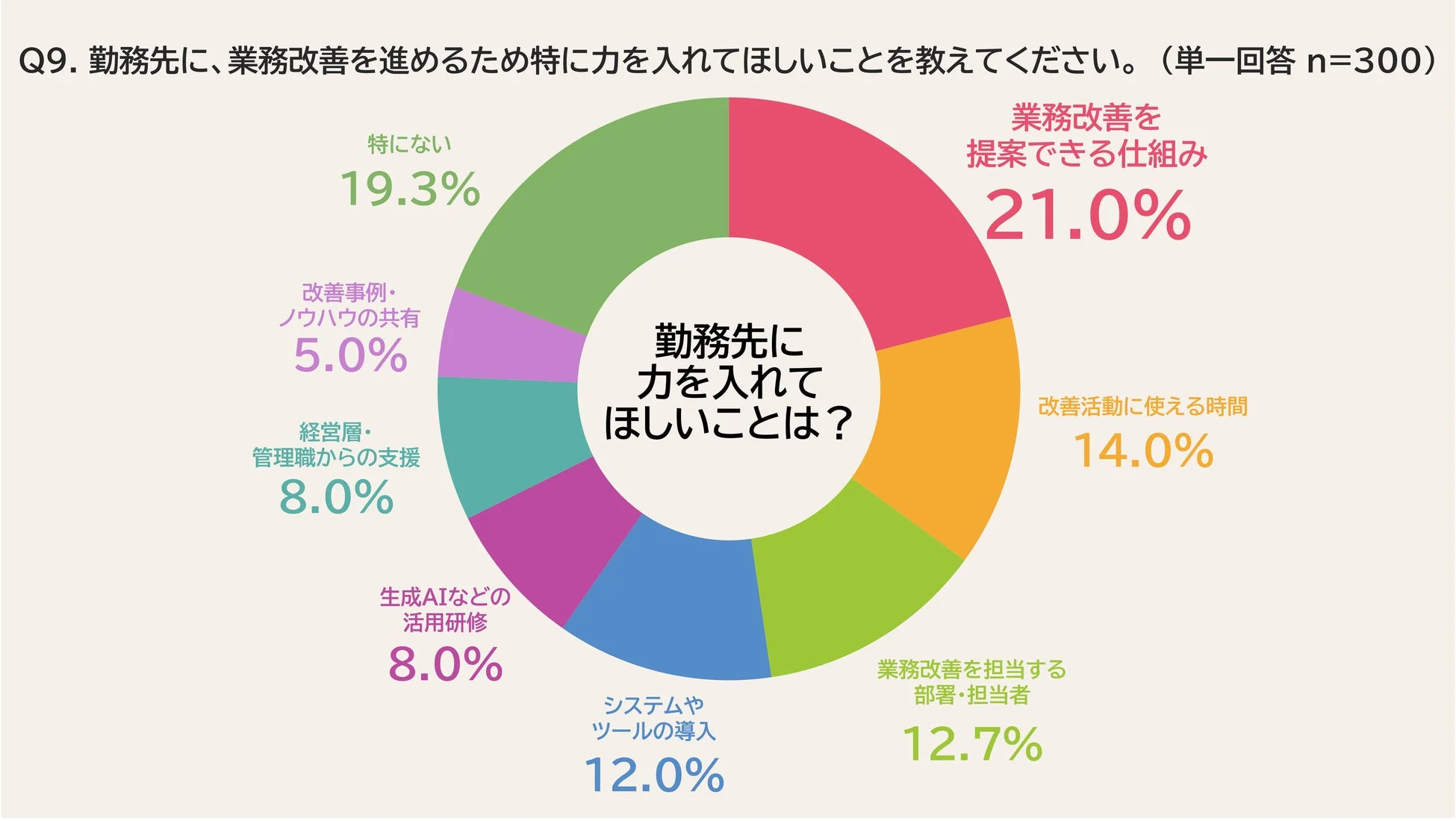 勤務先に、業務改善を進めるため特に力を入れてほしいこと