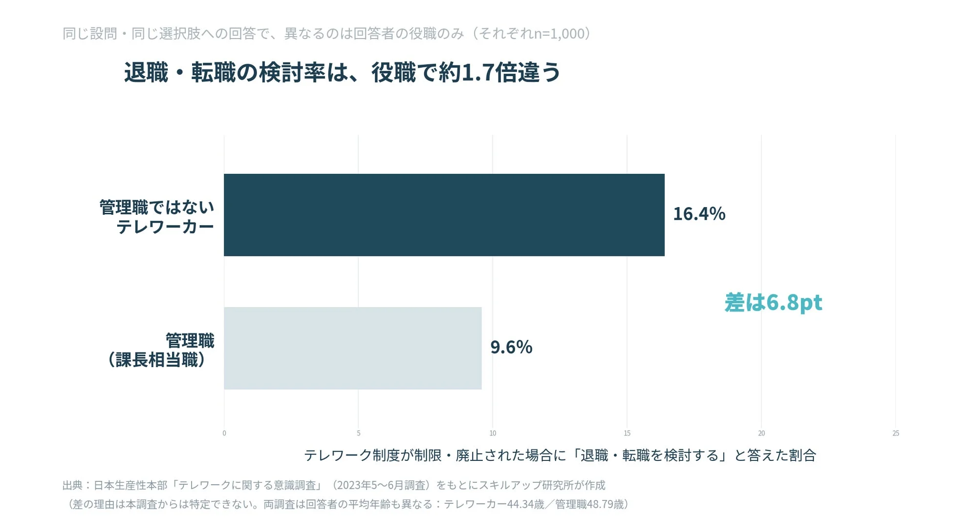 テレワーク制度の制限・廃止時に退職・転職を検討する割合は、管理職ではないテレワーカーが16.4%、管理職が9.6%と、役職によって約1.7倍異なることを示すグラフ