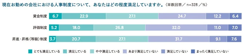 人事制度の満足度