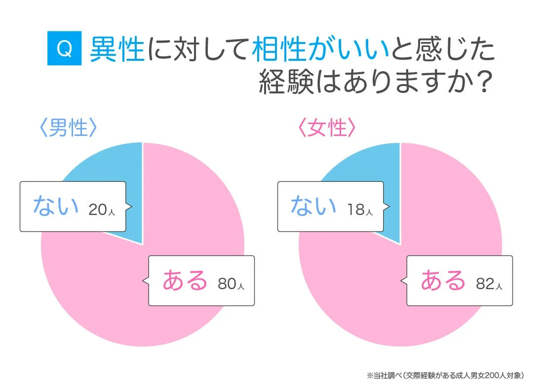 異性に対して相性がいいと感じた経験はありますか?